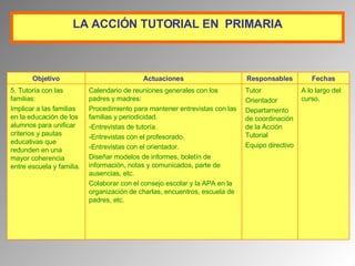 LA  A CCIÓN TUTORIAL  EN  P RIMARIA A lo largo del curso. Tutor Orientador Departamento de coordinación de la Acción Tutorial Equipo directivo Calendario de reuniones generales con los padres y madres: Procedimiento para mantener entrevistas con las familias y periodicidad. -Entrevistas de tutoría. -Entrevistas con el profesorado. -Entrevistas con el orientador. Diseñar modelos de informes, boletín de información, notas y comunicados, parte de ausencias, etc. Colaborar con el consejo escolar y la APA en la organización de charlas, encuentros, escuela de padres, etc. 5. Tutoría con las familias: Implicar a las familias en la educación de los alumnos para unificar criterios y pautas educativas que redunden en una mayor coherencia entre escuela y familia. Fechas Responsables Actuaciones Objetivo 