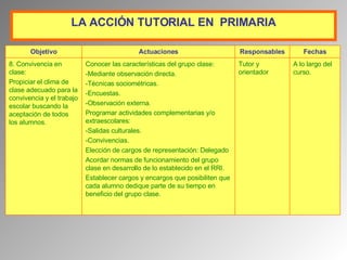 LA  A CCIÓN TUTORIAL  EN  P RIMARIA A lo largo del curso. Tutor y orientador Conocer las características del grupo clase: -Mediante observación directa. -Técnicas sociométricas. -Encuestas. -Observación externa. Programar actividades complementarias y/o extraescolares: -Salidas culturales. -Convivencias. Elección de cargos de representación: Delegado Acordar normas de funcionamiento del grupo clase en desarrollo de lo establecido en el RRI. Establecer cargos y encargos que posibiliten que cada alumno dedique parte de su tiempo en beneficio del grupo clase. 8. Convivencia en clase: Propiciar el clima de clase adecuado para la convivencia y el trabajo escolar buscando la aceptación de todos los alumnos. Fechas Responsables Actuaciones Objetivo 