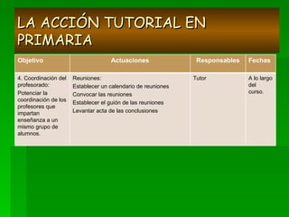 LA ACCIÓN TUTORIAL EN PRIMARIA Objetivo Actuaciones Responsables Fechas 4. Coordinación del profesorado: Potenciar la coordinación de los profesores que impartan enseñanza a un mismo grupo de alumnos. Reuniones: Establecer un calendario de reuniones Convocar las reuniones Establecer el guión de las reuniones Levantar acta de las conclusiones Tutor A lo largo del curso. 