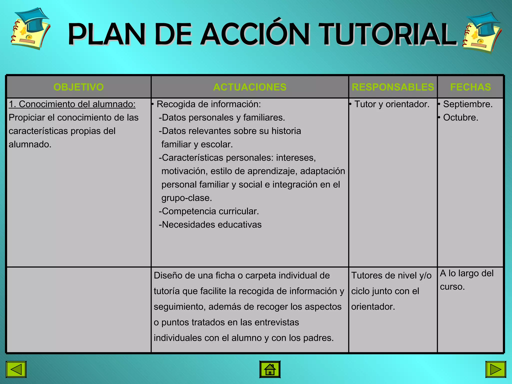 PLAN DE ACCIÓN TUTORIAL A lo largo del curso. Tutores de nivel y/o ciclo junto con el  orientador. Diseño de una ficha o carpeta individual de tutoría que facilite la recogida de información y seguimiento, además de recoger los aspectos o puntos tratados en las entrevistas  individuales con el alumno y con los padres. Septiembre. Octubre. Tutor y orientador. Recogida de información: -Datos personales y familiares. -Datos relevantes sobre su historia familiar y escolar. -Características personales: intereses,  motivación, estilo de aprendizaje, adaptación  personal familiar y social e integración en el grupo-clase. -Competencia curricular. -Necesidades educativas 1. Conocimiento del alumnado: Propiciar el conocimiento de las características propias del  alumnado. FECHAS RESPONSABLES ACTUACIONES OBJETIVO 
