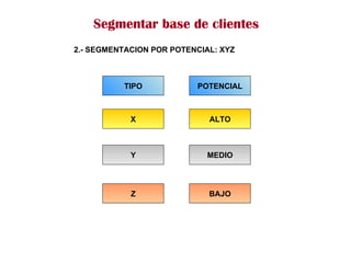 Segmentar base de clientes 2.- SEGMENTACION POR POTENCIAL: XYZ TIPO POTENCIAL X ALTO Y MEDIO Z BAJO 