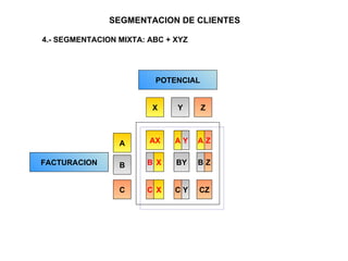 SEGMENTACION DE CLIENTES 4.- SEGMENTACION MIXTA: ABC + XYZ POTENCIAL A B C X Y Z AX BY CZ Z Z Y Y A A B B X X C C FACTURACION 