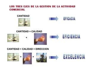 CANTIDAD  CANTIDAD + CALIDAD CANTIDAD + CALIDAD + DIRECCION EFICACIA EFICIENCIA EXCELENCIA + + + LOS TRES EJES DE LA GESTION DE LA ACTIVIDAD COMERCIAL 