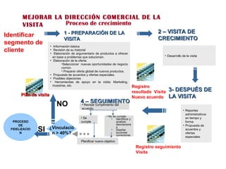 PROCESO DE FIDELIZACION Se cumple Proceso de crecimiento Identificar segmento de cliente 1 - PREPARACIÓN DE LA VISITA 2 – VISITA DE CRECIMIENTO 3- DESPUÉS DE LA VISITA Reportes administrativos en tiempo y forma. Propuesta de acuerdos y ofertas especiales 4 – SEGUIMIENTO Revisar cumplimiento del acuerdo. No se cumple: Identificar y analizar desviaciones Diseñar acciones correctoras. Planificar nuevo objetivo Registro seguimiento Visita Información básica Revisión de su historial Elaboración de argumentario de productos a ofrecer en base a problemas que solucionan. Elaboración de la oferta: Seleccionar  nuevas oportunidades de negocio común. Preparar oferta global de nuevos productos. Propuesta de acuerdos y ofertas especiales. Posibles objeciones Herramientas de apoyo en la visita: Marketing, muestras, etc. Desarrollo de la visita Registro resultado  Visita Nuevo acuerdo SI NO ¿Vinculación > 40%? MEJORAR LA DIRECCIÓN COMERCIAL DE LA VISITA Plan de visita 