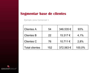 Segmentar base de clientes Ejemplo zona Comercial 1 Clientes A 54 346.535 € 93% Clientes B 22 15.317 € 4,1% Clientes C 76 10.711 € 2,8% Total clientes 152 372.563 € 100,0% 
