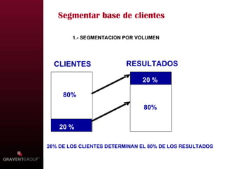 Segmentar base de clientes 1.- SEGMENTACION POR VOLUMEN 20% DE LOS CLIENTES DETERMINAN EL 80% DE LOS RESULTADOS 20 % 20 % 80% 80% CLIENTES RESULTADOS 