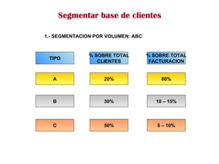 1.- SEGMENTACION POR VOLUMEN: ABC TIPO % SOBRE TOTAL CLIENTES % SOBRE TOTAL FACTURACION A 20% 80% B 30% 10 – 15% C 50% 5 – 10% Segmentar base de clientes 