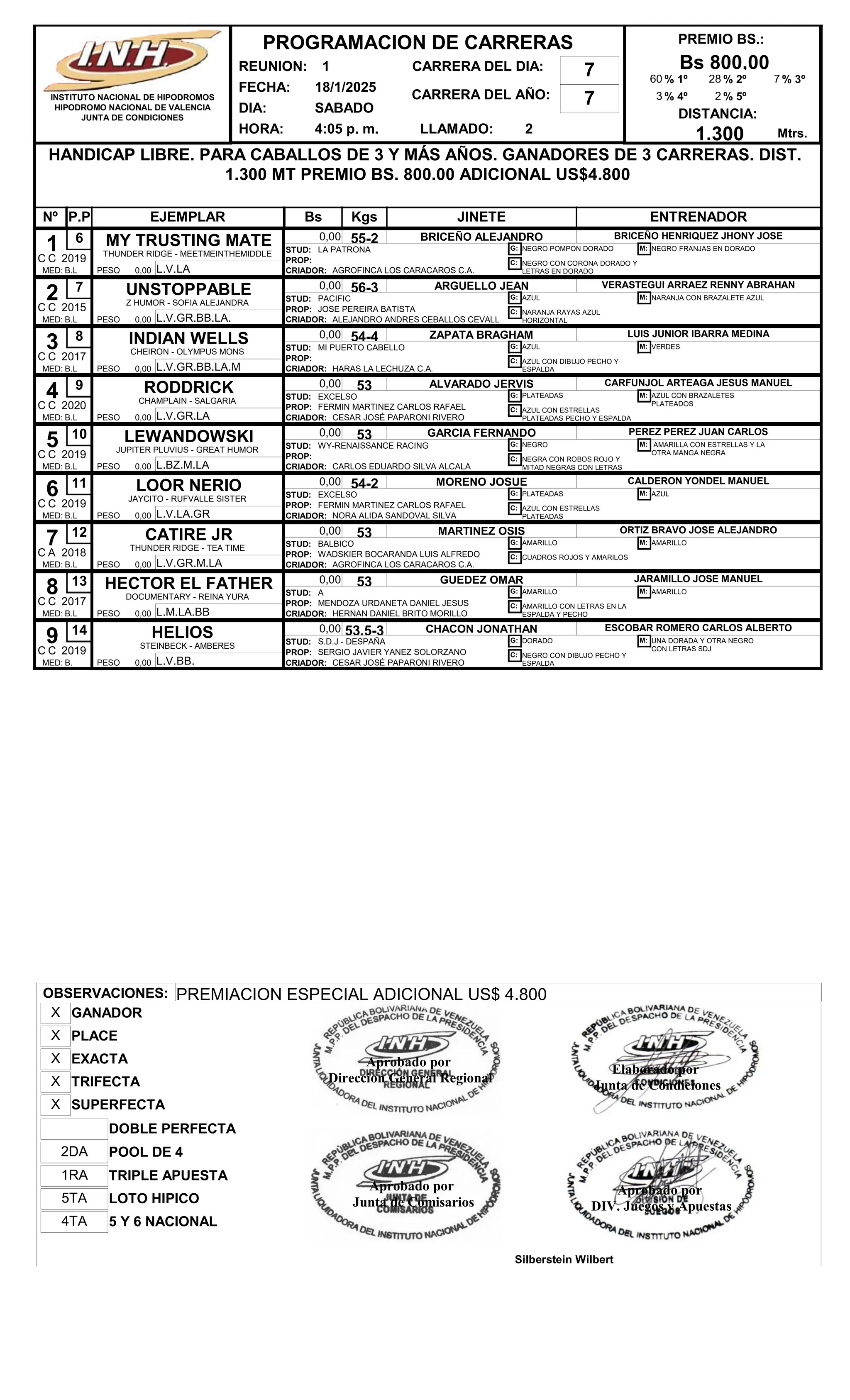 REUNION: 1
FECHA: 18/1/2025
DIA: SABADO
CARRERA DEL AÑO: 7
HORA: 4:05 p. m. LLAMADO: 2
HANDICAP LIBRE. PARA CABALLOS DE 3 Y MÁS AÑOS. GANADORES DE 3 CARRERAS. DIST.
1.300 MT PREMIO BS. 800.00 ADICIONAL US$4.800
PREMIO BS.:
Bs 800,00
DISTANCIA:
1.300
Nº EJEMPLAR Bs Kgs JINETE ENTRENADOR
P.P
PROGRAMACION DE CARRERAS
INSTITUTO NACIONAL DE HIPODROMOS
HIPODROMO NACIONAL DE VALENCIA
JUNTA DE CONDICIONES
CARRERA DEL DIA: 7
Mtrs.
% 1º
60 % 2º
28 % 3º
7
% 4º
3 % 5º
2
1 MY TRUSTING MATE
THUNDER RIDGE - MEETMEINTHEMIDDLE
B.L
0,00 55-2 BRICEÑO ALEJANDRO
L.V.LA
BRICEÑO HENRIQUEZ JHONY JOSE
6
MED:
2019 PROP:
CRIADOR: AGROFINCA LOS CARACAROS C.A.
STUD: LA PATRONA
PESO 0,00
G: NEGRO POMPON DORADO
C: NEGRO CON CORONA DORADO Y
LETRAS EN DORADO
M: NEGRO FRANJAS EN DORADO
C C
2 UNSTOPPABLE
Z HUMOR - SOFIA ALEJANDRA
B.L
0,00 56-3 ARGUELLO JEAN
L.V.GR.BB.LA.
VERASTEGUI ARRAEZ RENNY ABRAHAN
7
MED:
2015 PROP: JOSE PEREIRA BATISTA
CRIADOR: ALEJANDRO ANDRES CEBALLOS CEVALL
STUD: PACIFIC
PESO 0,00
G: AZUL
C: NARANJA RAYAS AZUL
HORIZONTAL
M: NARANJA CON BRAZALETE AZUL
C C
3 INDIAN WELLS
CHEIRON - OLYMPUS MONS
B.L
0,00 54-4 ZAPATA BRAGHAM
L.V.GR.BB.LA.M
LUIS JUNIOR IBARRA MEDINA
8
MED:
2017 PROP:
CRIADOR: HARAS LA LECHUZA C.A.
STUD: MI PUERTO CABELLO
PESO 0,00
G: AZUL
C: AZUL CON DIBUJO PECHO Y
ESPALDA
M: VERDES
C C
4 RODDRICK
CHAMPLAIN - SALGARIA
B.L
0,00 53 ALVARADO JERVIS
L.V.GR.LA
CARFUNJOL ARTEAGA JESUS MANUEL
9
MED:
2020 PROP: FERMIN MARTINEZ CARLOS RAFAEL
CRIADOR: CESAR JOSÉ PAPARONI RIVERO
STUD: EXCELSO
PESO 0,00
G: PLATEADAS
C: AZUL CON ESTRELLAS
PLATEADAS PECHO Y ESPALDA
M: AZUL CON BRAZALETES
PLATEADOS
C C
5 LEWANDOWSKI
JUPITER PLUVIUS - GREAT HUMOR
B.L
0,00 53 GARCIA FERNANDO
L.BZ.M.LA
PEREZ PEREZ JUAN CARLOS
10
MED:
2019 PROP:
CRIADOR: CARLOS EDUARDO SILVA ALCALA
STUD: WY-RENAISSANCE RACING
PESO 0,00
G: NEGRO
C: NEGRA CON ROBOS ROJO Y
MITAD NEGRAS CON LETRAS
M: AMARILLA CON ESTRELLAS Y LA
OTRA MANGA NEGRA
C C
6 LOOR NERIO
JAYCITO - RUFVALLE SISTER
B.L
0,00 54-2 MORENO JOSUE
L.V.LA.GR
CALDERON YONDEL MANUEL
11
MED:
2019 PROP: FERMIN MARTINEZ CARLOS RAFAEL
CRIADOR: NORA ALIDA SANDOVAL SILVA
STUD: EXCELSO
PESO 0,00
G: PLATEADAS
C: AZUL CON ESTRELLAS
PLATEADAS
M: AZUL
C C
7 CATIRE JR
THUNDER RIDGE - TEA TIME
B.L
0,00 53 MARTINEZ OSIS
L.V.GR.M.LA
ORTIZ BRAVO JOSE ALEJANDRO
12
MED:
2018 PROP: WADSKIER BOCARANDA LUIS ALFREDO
CRIADOR: AGROFINCA LOS CARACAROS C.A.
STUD: BALBICO
PESO 0,00
G: AMARILLO
C: CUADROS ROJOS Y AMARILOS
M: AMARILLO
C A
8 HECTOR EL FATHER
DOCUMENTARY - REINA YURA
B.L
0,00 53 GUEDEZ OMAR
L.M.LA.BB
JARAMILLO JOSE MANUEL
13
MED:
2017 PROP: MENDOZA URDANETA DANIEL JESUS
CRIADOR: HERNAN DANIEL BRITO MORILLO
STUD: A
PESO 0,00
G: AMARILLO
C: AMARILLO CON LETRAS EN LA
ESPALDA Y PECHO
M: AMARILLO
C C
9 HELIOS
STEINBECK - AMBERES
B.
0,00 53,5-3 CHACON JONATHAN
L.V.BB.
ESCOBAR ROMERO CARLOS ALBERTO
14
MED:
2019 PROP: SERGIO JAVIER YANEZ SOLORZANO
CRIADOR: CESAR JOSÉ PAPARONI RIVERO
STUD: S.D.J - DESPAÑA
PESO 0,00
G: DORADO
C: NEGRO CON DIBUJO PECHO Y
ESPALDA
M: UNA DORADA Y OTRA NEGRO
CON LETRAS SDJ
C C
OBSERVACIONES: PREMIACION ESPECIAL ADICIONAL US$ 4.800
POOL DE 4
2DA
SUPERFECTA
X
LOTO HIPICO
5TA
DOBLE PERFECTA
5 Y 6 NACIONAL
4TA
TRIFECTA
X
PLACE
X
TRIPLE APUESTA
1RA
EXACTA
X
GANADOR
X
Elaborado por
Junta de Condiciones
Aprobado por
DIV. Juegos y Apuestas
Silberstein Wilbert
Aprobado por
Direccion General Regional
Aprobado por
Junta de Comisarios
 