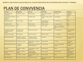 Actividad Responsable Recursos Metodología Temporalización Esp.físico
Difusión del plan de
convivencia
Eq.directivo y tutores Material impreso Charla y debate con padres y
alumnos
1er.trimestre Aula de los
alumnos
Normas de clase. Normas de
convivencia
Murales
Tutor Cartulina y folios Trabajo en equipo y puesta en
común
Trimestralmente Aula
Responsables de aula Tutor y alumnos Cartulina Reparto rotativo de
responsabilidades
A lo largo del curso Aula
Asambleas de nivel Tutor Material impreso Diálogos en grupo A lo largo del curso Aula
Entrevistas con las familias Tutor Cuaderno de tutoría Charla y debate Grupo: 1 vez al trimestre.
Individual: como mínimo 1 al
año.
Aula
Actuación ante cualquier
incumplimiento de las
Normas
Eq.directivo, tutor,
prof.especialista
Normas de Convivencia Democrática y participativa A lo largo del curso Aula, despacho de
dirección.
Reuniones del eq.docente Jefa de estudios Plan de Convivencia Diálogos y debates 1 vez al trimestre Sala de profesores
Plan de Interculturalidad Eq.directivo , claustro y
monitor del ayuntamiento
- Dotación económica.
- Materiales y humanos
Participativa A lo largo del curso Todos los espacios
del centro
Celebración del Día de la Paz Eq. Directivo y claustro Material impreso, informático,
música, etc.
Trabajo en grupo 31 de enero Aula y zonas
comunes
Celebración del Día del Libro Eq. Directivo
Y claustro
Material impreso, informático,
Material fungible, etc.
Trabajo en grupo 2º o 3er. Trimestre según
coincida
Aulas y zonas
comunes
Carnaval Eq.directivo, claustro y
AMPA
Material fungible, vestuario,
música, etc.
Trabajo en grupo Febrero Aulas, calles del
barrio
Festivales de Navidad y Fin
de curso
Eq.directivo, claustro y
AMPA
Vestuario,música,
material fungible,etc.
Trabajo en grupo Diciembre y junio Salón de actos y
pista deportiva
Día del deporte Eq. Directivo y claustro Material deportivo, recursos
humanos
Trabajo en grupo Marzo Pistas deportivas y
patio
Planes de actuación Eq.directivo y eq. Docente Normas de convivencia Charlas, debates y toma de
decisiones
Cuando se presente el caso Sala de profesores
DECRETO 16/2016 POR EL QUE SE REGULA EL PLAN DE CONVIVENCIA EN LOS CENTROS DE ED. INFANTIL Y PRIMARIA.
 