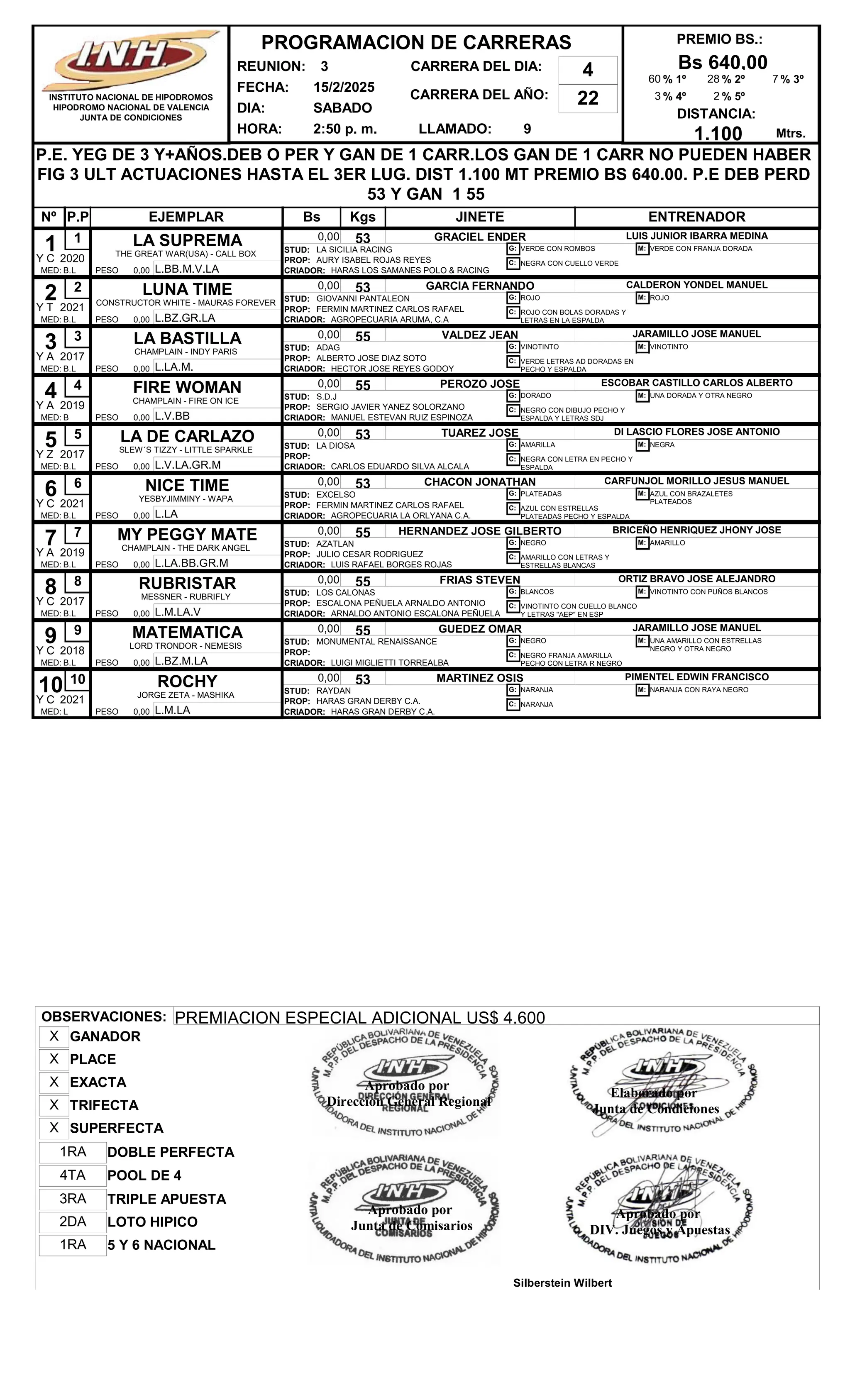REUNION: 3
FECHA: 15/2/2025
DIA: SABADO
CARRERA DEL AÑO: 22
HORA: 2:50 p. m. LLAMADO: 9
P.E. YEG DE 3 Y+AÑOS.DEB O PER Y GAN DE 1 CARR.LOS GAN DE 1 CARR NO PUEDEN HABER
FIG 3 ULT ACTUACIONES HASTA EL 3ER LUG. DIST 1.100 MT PREMIO BS 640.00. P.E DEB PERD
53 Y GAN 1 55
PREMIO BS.:
Bs 640,00
DISTANCIA:
1.100
Nº EJEMPLAR Bs Kgs JINETE ENTRENADOR
P.P
PROGRAMACION DE CARRERAS
INSTITUTO NACIONAL DE HIPODROMOS
HIPODROMO NACIONAL DE VALENCIA
JUNTA DE CONDICIONES
CARRERA DEL DIA: 4
Mtrs.
% 1º
60 % 2º
28 % 3º
7
% 4º
3 % 5º
2
1 LA SUPREMA
THE GREAT WAR(USA) - CALL BOX
B.L
0,00 53 GRACIEL ENDER
L.BB.M.V.LA
LUIS JUNIOR IBARRA MEDINA
1
MED:
2020 PROP: AURY ISABEL ROJAS REYES
CRIADOR: HARAS LOS SAMANES POLO & RACING
STUD: LA SICILIA RACING
PESO 0,00
G: VERDE CON ROMBOS
C: NEGRA CON CUELLO VERDE
M: VERDE CON FRANJA DORADA
Y C
2 LUNA TIME
CONSTRUCTOR WHITE - MAURAS FOREVER
B.L
0,00 53 GARCIA FERNANDO
L.BZ.GR.LA
CALDERON YONDEL MANUEL
2
MED:
2021 PROP: FERMIN MARTINEZ CARLOS RAFAEL
CRIADOR: AGROPECUARIA ARUMA, C.A
STUD: GIOVANNI PANTALEON
PESO 0,00
G: ROJO
C: ROJO CON BOLAS DORADAS Y
LETRAS EN LA ESPALDA
M: ROJO
Y T
3 LA BASTILLA
CHAMPLAIN - INDY PARIS
B.L
0,00 55 VALDEZ JEAN
L.LA.M.
JARAMILLO JOSE MANUEL
3
MED:
2017 PROP: ALBERTO JOSE DIAZ SOTO
CRIADOR: HECTOR JOSE REYES GODOY
STUD: ADAG
PESO 0,00
G: VINOTINTO
C: VERDE LETRAS AD DORADAS EN
PECHO Y ESPALDA
M: VINOTINTO
Y A
4 FIRE WOMAN
CHAMPLAIN - FIRE ON ICE
B
0,00 55 PEROZO JOSE
L.V.BB
ESCOBAR CASTILLO CARLOS ALBERTO
4
MED:
2019 PROP: SERGIO JAVIER YANEZ SOLORZANO
CRIADOR: MANUEL ESTEVAN RUIZ ESPINOZA
STUD: S.D.J
PESO 0,00
G: DORADO
C: NEGRO CON DIBUJO PECHO Y
ESPALDA Y LETRAS SDJ
M: UNA DORADA Y OTRA NEGRO
Y A
5 LA DE CARLAZO
SLEW´S TIZZY - LITTLE SPARKLE
B.L
0,00 53 TUAREZ JOSE
L.V.LA.GR.M
DI LASCIO FLORES JOSE ANTONIO
5
MED:
2017 PROP:
CRIADOR: CARLOS EDUARDO SILVA ALCALA
STUD: LA DIOSA
PESO 0,00
G: AMARILLA
C: NEGRA CON LETRA EN PECHO Y
ESPALDA
M: NEGRA
Y Z
6 NICE TIME
YESBYJIMMINY - WAPA
B.L
0,00 53 CHACON JONATHAN
L.LA
CARFUNJOL MORILLO JESUS MANUEL
6
MED:
2021 PROP: FERMIN MARTINEZ CARLOS RAFAEL
CRIADOR: AGROPECUARIA LA ORLYANA C.A.
STUD: EXCELSO
PESO 0,00
G: PLATEADAS
C: AZUL CON ESTRELLAS
PLATEADAS PECHO Y ESPALDA
M: AZUL CON BRAZALETES
PLATEADOS
Y C
7 MY PEGGY MATE
CHAMPLAIN - THE DARK ANGEL
B.L
0,00 55 HERNANDEZ JOSE GILBERTO
L.LA.BB.GR.M
BRICEÑO HENRIQUEZ JHONY JOSE
7
MED:
2019 PROP: JULIO CESAR RODRIGUEZ
CRIADOR: LUIS RAFAEL BORGES ROJAS
STUD: AZATLAN
PESO 0,00
G: NEGRO
C: AMARILLO CON LETRAS Y
ESTRELLAS BLANCAS
M: AMARILLO
Y A
8 RUBRISTAR
MESSNER - RUBRIFLY
B.L
0,00 55 FRIAS STEVEN
L.M.LA.V
ORTIZ BRAVO JOSE ALEJANDRO
8
MED:
2017 PROP: ESCALONA PEÑUELA ARNALDO ANTONIO
CRIADOR: ARNALDO ANTONIO ESCALONA PEÑUELA
STUD: LOS CALONAS
PESO 0,00
G: BLANCOS
C: VINOTINTO CON CUELLO BLANCO
Y LETRAS "AEP" EN ESP
M: VINOTINTO CON PUÑOS BLANCOS
Y C
9 MATEMATICA
LORD TRONDOR - NEMESIS
B.L
0,00 55 GUEDEZ OMAR
L.BZ.M.LA
JARAMILLO JOSE MANUEL
9
MED:
2018 PROP:
CRIADOR: LUIGI MIGLIETTI TORREALBA
STUD: MONUMENTAL RENAISSANCE
PESO 0,00
G: NEGRO
C: NEGRO FRANJA AMARILLA
PECHO CON LETRA R NEGRO
M: UNA AMARILLO CON ESTRELLAS
NEGRO Y OTRA NEGRO
Y C
10 ROCHY
JORGE ZETA - MASHIKA
L
0,00 53 MARTINEZ OSIS
L.M.LA
PIMENTEL EDWIN FRANCISCO
10
MED:
2021 PROP: HARAS GRAN DERBY C.A.
CRIADOR: HARAS GRAN DERBY C.A.
STUD: RAYDAN
PESO 0,00
G: NARANJA
C: NARANJA
M: NARANJA CON RAYA NEGRO
Y C
OBSERVACIONES: PREMIACION ESPECIAL ADICIONAL US$ 4.600
POOL DE 4
4TA
SUPERFECTA
X
LOTO HIPICO
2DA
DOBLE PERFECTA
1RA
5 Y 6 NACIONAL
1RA
TRIFECTA
X
PLACE
X
TRIPLE APUESTA
3RA
EXACTA
X
GANADOR
X
Elaborado por
Junta de Condiciones
Aprobado por
DIV. Juegos y Apuestas
Silberstein Wilbert
Aprobado por
Direccion General Regional
Aprobado por
Junta de Comisarios
 