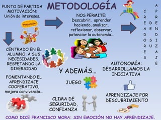 METODOLOGÍAPUNTO DE PARTIDA
MOTIVACIÓN:
Unión de intereses. NOS PERMITE:
Descubrir, aprender
haciendo, analizar,
reflexionar, observar,
potenciar la autonomía…
C
R
E
A
D
O
R
E
S
D
E
S
U
A
P
R
E
N
D
I
Z
A
J
E
COMO DICE FRANCISCO MORA: SIN EMOCIÓN NO HAY APRENDIZAJE.
CENTRADO EN EL
ALUMNO, A SUS
NECESIDADES,
RESPETANDO LA
DIVERSIDAD
FOMENTANDO EL
APRENDIZAJE
COOPERATIVO,
mejora convivencia…
JUEGO
APRENDIZAJE POR
DESCUBRIMIENTOCLIMA DE
SEGURIDAD,
CONFIANZA
AUTONOMÍA:
DESARROLLAMOS LA
INICIATIVA
Y ADEMÁS…
 