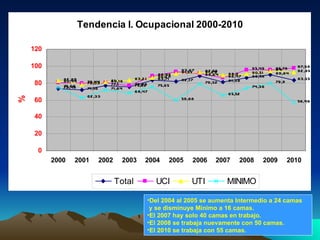 Del 2004 al 2005 se aumenta Intermedio a 24 camas y se disminuye Mínimo a 16 camas.  El 2007 hay solo 40 camas en trabajo.  El 2008 se trabaja nuevamente con 50 camas. El 2010 se trabaja con 55 camas. 