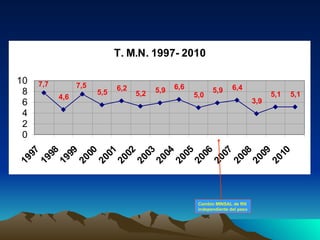 Cambio MINSAL de RN  independiente del peso 