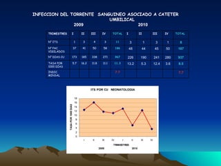 INFECCION DEL TORRENTE  SANGUINEO ASOCIADO A CATETER  UMBILICAL 2009   2010 TRIMESTRES I II III IV TOTAL I II III IV TOTAL N° ITS 1 3 4 3 11 3 1 3 1 8 N° PAC. VIGILADOS  37 41 50 58 186 48 44 45 50 187 N° DIAS CU  173 185 338 271 967 226 190 241 280 937 TASA POR 1000 DÍAS  5.7 16.2 11.8 11.1 11.3 13.2 5.3 12.4 3.6 8.5 INDIC. MINSAL         7.7 7.7 
