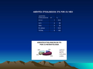 AGENTES ETIOLOGICOS ITS POR CU NEO AGENTES ETIOLOGICOS Nº % ECLO 1 12.5 SCN 4 50 SAU 2 25 B. cereus 1 12.5 TOTAL 8 100 