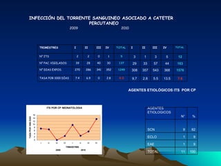 INFECCIÓN DEL TORRENTE SANGUINEO ASOCIADO A CATETER  PERCUTANEO 2009  2010 AGENTES ETIOLÓGICOS ITS  POR CP 100 11   TOTAL 9 1   EAE 9 1   ECLO 82 9   SCN         % N° AGENTES ETIOLOGICOS  7.6 13.5 5.5 2.8 9,7 4.0 2.8 0 6.9 7.4 TASA POR 1000 DÍAS  1576 368 543 357 308 1249 352 341 286 270 N° DIAS EXPOS.  163 44 57 33 29 137 30 40 28 39 N° PAC. VIGILADOS  12 5 3 1 3 5 1 0 2 2 N° ITS TOTAL IV III II I TOTAL IV III II I TRIMESTRES 