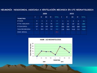 NEUMONÍA  NOSOCOMIAL ASOCIADA A VENTILACIÓN MECANICA EN UTI NEONATOLOGICA 2009  2010 TRIMESTRES I II III IV TOTAL I II III IV TOTAL N° NAVM 0 3 3 3 9 1 5 6 2 14 N° PAC. VIGILADOS  29 41 51 56 177 52 43 67 43 205 N° DIAS EXPOS.  127 192 325 329 973 354 254 405 266 1279 TASA POR 1000 DÍAS  0 10.4 9.2 9.1 9.2 2.8 19.6 14.8 7.5 10.9 INDIC. MINSAL         10.1 
