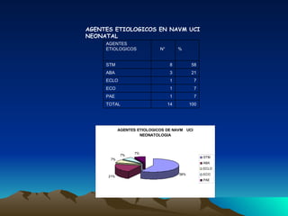 AGENTES ETIOLOGICOS EN NAVM UCI NEONATAL 100 14   TOTAL 7 1   PAE 7 1   ECO 7 1   ECLO 21 3   ABA 58 8   STM         %    N° AGENTES ETIOLOGICOS  