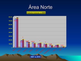 Área Norte 2007 vs 2010 * * * 