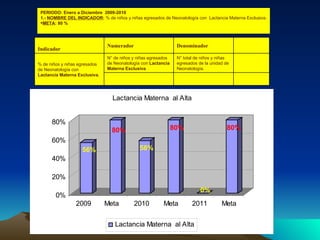 PERIODO: Enero a Diciembre  2009-2010 1.-  NOMBRE DEL INDICADOR :  % de niños y niñas egresados de Neonatología con  Lactancia Materna Exclusiva. META :  80 % N° total de niños y niñas egresados de la unidad de Neonatología. N° de niños y niñas egresados de Neonatología con  Lactancia Materna Exclusiva % de niños y niñas egresados de Neonatología con  Lactancia Materna Exclusiva. Denominador  Numerador Indicador  