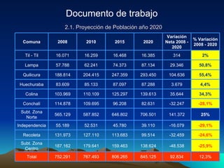 2.1. Proyección de Población año 2020 Documento de trabajo Comuna 2008 2010 2015 2020 Variación Neta 2008 - 2020 % Variación 2008 - 2020 Til - Til 16.071 16.259 16.468 16.385 314 2% Lampa 57.788 62.241 74.373 87.134 29.346 50,8% Quilicura 188.814 204.415 247.359 293.450 104.636 55,4% Huechuraba 83.609 85.133 87.097 87.288 3.679 4,4% Colina 103.969 110.109 125.297 139.613 35.644 34,3% Conchalí 114.878 109.695 96.208 82.631 -32.247 -28,1% Subt. Zona Norte 565.129 587.852 646.802 706.501 141.372 25% Independencia 55.189 52.531 45.780 39.110 -16.079 -29,1% Recoleta 131.973 127.110 113.683 99.514 -32.459 -24,6% Subt. Zona Centro 187.162 179.641 159.463 138.624 -48.538 -25,9% Total 752.291 767.493 806.265 845.125 92.834 12,3% 