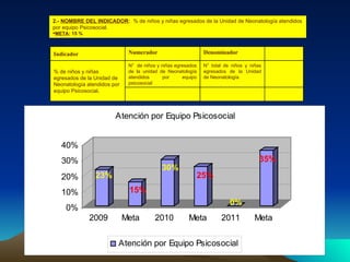 2.-  NOMBRE DEL INDICADOR :  % de niños y niñas egresados de la Unidad de Neonatología atendidos  por equipo Psicosocial. META :  15 % N° total de niños y niñas egresados de la Unidad de Neonatología N°  de niños y niñas egresados de la unidad de Neonatología atendidos por equipo psicosocial % de niños y niñas egresados de la Unidad de Neonatología atendidos por equipo Psicosocial. Denominador  Numerador Indicador  