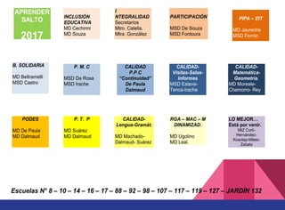 Escuelas N° 8 – 10 – 14 – 16 – 17 – 88 – 92 – 98 – 107 – 117 – 119 – 127 – JARDÍN 132
APRENDER
SALTO
2017
INCLUSIÓN
EDUCATIVA
MD Cechinni
MD Souza
I
NTEGRALIDAD
Secretarios
Mtro. Catella.
Mtra .González
PARTICIPACIÓN
MSD De Souza
MSD Fontoura
PIPA – EIT
MD Jaureche
MSD Ferrón
B. SOLIDARIA
MD Beltramelli
MSD Castro
P. M. C
MSD Da Rosa
MSD Irache
CALIDAD
P.P.C
“Continuidad”
De Paula
Dalmaud
CALIDAD-
Visitas-Salas-
Informes
MSD Esteva-
Tenca-Irache
CALIDAD-
Matemática-
Geometría.
MD Moreale-
Chamorro- Rey
PODES
MD De Paula
MD Dalmaud
P. T. P
MD Suárez
MD Dalmaud
CALIDAD-
Lengua-Gramát.
MD Machado-
Dalmaud- Suárez
RGA – MAC – M
DINAMIZAD.
MD Ugolino
MD Leal.
LO MEJOR…
Está por venir.
MIZ Curti-
Hernández-
Kosolap-Milesi-
Zabala
 