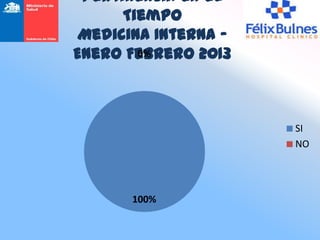 Pertinencia en el
      Tiempo
 Medicina Interna -
Enero Febrero 2013
        0%




                      SI
                      NO




       100%
 
