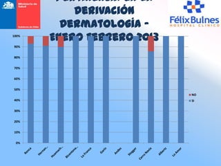 Pertinencia en la
           Derivación
         Dermatología -
100%
       Enero Febrero 2013
90%


80%


70%


60%


50%
                            NO
40%                         SI

30%


20%


10%


 0%
 