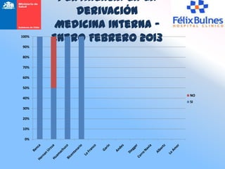 Pertinencia en la
           Derivación
        Medicina Interna -
100%
       Enero Febrero 2013
90%

80%

70%

60%

50%

                             NO
40%
                             SI
30%

20%

10%

 0%
 