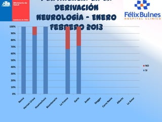 Pertinencia en la
           Derivación
       Neurología - Enero
100%
          Febrero 2013
90%

80%

70%

60%

50%

40%                         NO
                            SI
30%

20%

10%

 0%
 