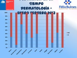 Pertinencia en el
             Tiempo
         Dermatología -
100%
       Enero Febrero 2013
90%

80%

70%

60%

50%

                            NO
40%
                            SI
30%

20%

10%

 0%
 