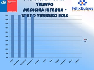 Pertinencia en el
             Tiempo
        Medicina Interna -
100%
       Enero Febrero 2013
90%

80%

70%

60%

50%
                             NO
40%
                             SI

30%

20%

10%

 0%
 