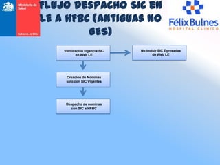 Flujo Despacho SIC en
LE a HFBC (Antiguas NO
         GES)
    Verificación vigencia SIC   No incluir SIC Egresadas
            en Web LE                  de Web LE




     Creación de Nominas
     solo con SIC Vigentes




     Despacho de nominas
       con SIC a HFBC
 