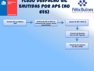 Flujo Despacho SIC
               emitidas por APS (NO
                       GES)
Emisión SIC por Médico     Verificación SIC en Web LE     Ingreso de SIC a Web LE
         APS             (existencia SIC anterior misma
                                  especialidad)




                                                          Creación de Nominas
                                                          solo con SIC Vigentes




                                                          Despacho de nominas
                                                            con SIC a HFBC
 
