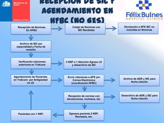 Recepción de SIC y
                    Agendamiento en
                      HFBC (NO GES)
   Recepción de Nominas           Cotejo de Nominas con       Devolución a APS SIC no
         En HFBC                      SIC Recibidas            incluidas en Nominas




    Archivo de SIC por
  especialidad y Fecha de
          emisión



   Verificación citaciones   2 NSP o 1 Atención Egreso LE
   anteriores en Trakcare        y desarchivo de SIC



Agendamiento de Pacientes     Envío citaciones a APS por
en Trakcare por Antigüedad                                   Archivo de ADR y SIC para
                                  Correo Electrónico
           en LE                                                   fecha citación
                                (coordinación HFBC)




                              Recepción de correos con      Desarchivo de ADR y SIC para
                             devoluciones, rechazos, etc.          fecha citación




   Pacientes con 1 NSP.        Egresos paciente 2 NSP,
                                   Rechazos, etc.
 