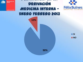Pertinencia en la
    Derivación
 Medicina Interna -
Enero Febrero 2013
     10%




                      SI
                      NO




           90%
 