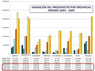 ASIGNACIÓN DEL PRESUPUESTO POR PROVINCIAS PERIODO 2004 – 2009