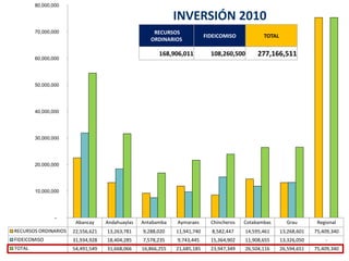 INVERSIÓN 2010Acuerdo Unánime de Consejo Regional
