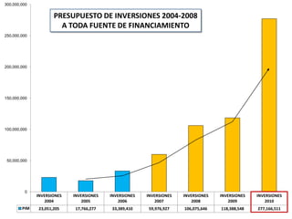 PRESUPUESTO DE INVERSIONES 2004-2008A TODA FUENTE DE FINANCIAMIENTO