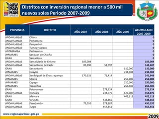 Distritos con inversión regional menor a 500 mil nuevos soles Periodo 2007-2009