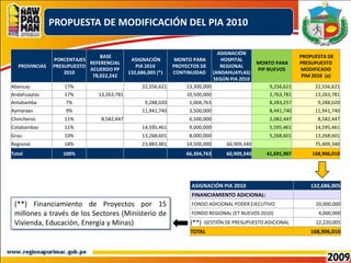 PROPUESTA DE MODIFICACIÓN DEL PIA 2010(**) Financiamiento de Proyectos por 15 millones a través de los Sectores (Ministerio de Vivienda, Educación, Energía y Minas)