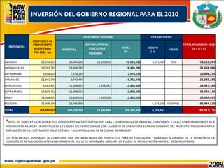 INVERSIÓN DEL GOBIERNO REGIONAL PARA EL 2010*NOTA: EL PORCENTAJE REGIONAL DEL FIDEICOMISO HA SIDO DISTRIBUIDO PARA LAS PROVINCIAS DE ABANCAY, CHINCHEROS Y GRAU, CORRESPONDIENDO A LA PROVINCIA DE ABANCAY LA CANTIDAD DE 13´530,643 SOLES ADICIONALES CON EL OBJETO DE GARANTIZAR EL FINANCIAMIENTO DEL PROYECTO "MEJORAMIENTO Y AMPLIACIÓN DE LOS SISTEMAS DE AGUA POTABLE Y ALCANTARILLADO DE LA CIUDAD DE ABANCAY.LOS PORCENTAJES ASIGNADOS SE CUMPLIRÁN UNA VEZ INGRESADAS LAS PROPUESTAS PARA SU EVALUACIÓN,  HABIENDO ACORDADO EN LA REUNIÓN DE LA COMISIÓN DE ARTICULACIÓN INTERGUBERNAMENTAL DEL 10 DE NOVIEMBRE AMPLIAR LOS PLAZOS DE PRESENTACIÓN HASTA EL 30 DE NOVIEMBRE.