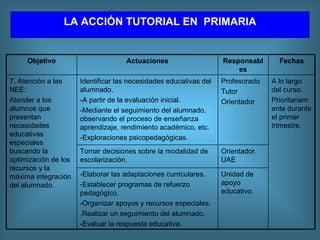 LA  A CCIÓN TUTORIAL  EN  P RIMARIA Unidad de apoyo educativo. -Elaborar las adaptaciones curriculares. -Establecer programas de refuerzo pedagógico. -Organizar apoyos y recursos especiales. .Realizar un seguimiento del alumnado. -Evaluar la respuesta educativa. Orientador. UAE Tomar decisiones sobre la modalidad de escolarización. A lo largo del curso. Prioritariamente durante el primer trimestre. Profesorado Tutor Orientador Identificar las necesidades educativas del alumnado. -A partir de la evaluación inicial. -Mediante el seguimiento del alumnado, observando el proceso de enseñanza aprendizaje, rendimiento académico, etc. -Exploraciones psicopedagógicas. 7. Atención a las NEE: Atender a los alumnos que presentan necesidades educativas especiales buscando la optimización de los recursos y la máxima integración del alumnado. Fechas Responsables Actuaciones Objetivo 