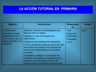 LA  A CCIÓN TUTORIAL  EN  P RIMARIA Junio Tutor Equipo de profesores Orientador C.C.P. -Elaborar informes individualizados de final de ciclo y/o etapa. -Diseñar un plan de traspaso de información. -Organizar las sesiones de evaluación. -Tomar decisiones sobre la promoción del alumnado de acuerdo a los criterios de promoción establecidos en el proyecto curricular. -Establecer, analizar y contemplar las medidas curriculares y organizativas de atención a la diversidad a la hora de decidir sobre la promoción del alumnado. 9. Promoción: Favorecer el paso del alumnado de un ciclo a otro y de una etapa educativa a la siguiente. Fechas Responsables Actuaciones Objetivo 