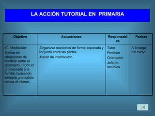 LA  A CCIÓN TUTORIAL  EN  P RIMARIA A lo largo del curso. Tutor Profesor Orientador Jefe de estudios -Organizar reuniones de forma separada y conjunta entre las partes. -Hacer de interlocutor. 10. Mediación: Mediar en situaciones de conflicto entre el alumnado, o con el profesorado o la familia, buscando siempre una salida airosa al mismo. Fechas Responsables Actuaciones Objetivo 