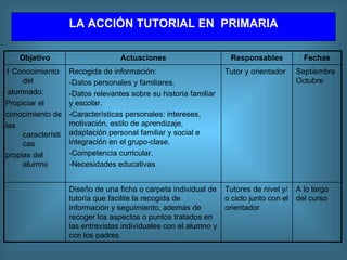 LA  A CCIÓN TUTORIAL  EN  P RIMARIA A lo largo del curso Tutores de nivel y/o ciclo junto con el orientador Diseño de una ficha o carpeta individual de tutoría que facilite la recogida de información y seguimiento, además de recoger los aspectos o puntos tratados en las entrevistas individuales con el alumno y con los padres Septiembre Octubre Tutor y orientador Recogida de información: -Datos personales y familiares. -Datos relevantes sobre su historia familiar y escolar. -Características personales: intereses, motivación, estilo de aprendizaje, adaptación personal familiar y social e integración en el grupo-clase. -Competencia curricular. -Necesidades educativas 1 Conocimiento del alumnado: Propiciar el conocimiento de las características  propias del alumno Fechas Responsables Actuaciones Objetivo 