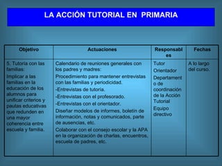 LA  A CCIÓN TUTORIAL  EN  P RIMARIA A lo largo del curso. Tutor Orientador Departamento de coordinación de la Acción Tutorial Equipo directivo Calendario de reuniones generales con los padres y madres: Procedimiento para mantener entrevistas con las familias y periodicidad. -Entrevistas de tutoría. -Entrevistas con el profesorado. -Entrevistas con el orientador. Diseñar modelos de informes, boletín de información, notas y comunicados, parte de ausencias, etc. Colaborar con el consejo escolar y la APA en la organización de charlas, encuentros, escuela de padres, etc. 5. Tutoría con las familias: Implicar a las familias en la educación de los alumnos para unificar criterios y pautas educativas que redunden en una mayor coherencia entre escuela y familia. Fechas Responsables Actuaciones Objetivo 