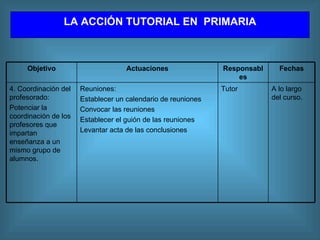 LA  A CCIÓN TUTORIAL  EN  P RIMARIA A lo largo del curso. Tutor Reuniones: Establecer un calendario de reuniones Convocar las reuniones Establecer el guión de las reuniones Levantar acta de las conclusiones 4. Coordinación del profesorado: Potenciar la coordinación de los profesores que impartan enseñanza a un mismo grupo de alumnos. Fechas Responsables Actuaciones Objetivo 