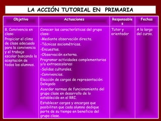LA  A CCIÓN TUTORIAL  EN  P RIMARIA A lo largo del curso. Tutor y orientador Conocer las características del grupo clase: -Mediante observación directa. -Técnicas sociométricas. -Encuestas. -Observación externa. Programar actividades complementarias y/o extraescolares: -Salidas culturales. -Convivencias. Elección de cargos de representación: Delegado Acordar normas de funcionamiento del grupo clase en desarrollo de lo establecido en el RRI. Establecer cargos y encargos que posibiliten que cada alumno dedique parte de su tiempo en beneficio del grupo clase. 8. Convivencia en clase: Propiciar el clima de clase adecuado para la convivencia y el trabajo escolar buscando la aceptación de todos los alumnos. Fechas Responsables Actuaciones Objetivo 